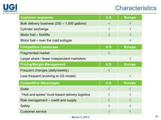 Characteristics
Customer segments:                                U.S.      Europe
Bulk delivery business (250 – 1,000 gallons)       √          √
Cylinder exchange                                  √          √
Motor fuel – forklifts                             √          √
Motor fuel – over the road autogas                            √
Competitive Landscape                             U.S.      Europe
Fragmented market                                  √
Larger share / fewer independent marketers                    √
Pricing/Margin Management:                        U.S.      Europe
Frequent changes (daily/weekly)                    √
Less frequent (evolving to US model)                          √

Competitive Advantages:                           U.S.      Europe
Scale                                              √          √
“Hub and spoke” truck-based delivery logistics     √          √
Risk management – credit and supply                √          √
Safety                                             √          √
Customer service                                   √          √
                                  March 5, 2013                        27
 