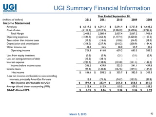 UGI Summary Financial Information
                                                                                 Year Ended September 30,
(millions of dollars)                                              2012            2011        2010       2009                  2008
Income Statement
    Revenues                                                  $ 6,519.2      $ 6,091.3      $     5,591.4   $ 5,737.8      $ 6,648.2
    Cost of sales                                              (4,111.2)      (4,010.9)         (3,584.0)    (3,670.6)      (4,744.6)
       Total Margin                                              2,408.0        2,080.4           2,007.4      2,067.2        1,903.6
    Operating expenses                                         (1,591.7)      (1,266.4)         (1,177.4)    (1,220.0)      (1,157.3)
    Taxes other than income taxes                                 (17.3)         (16.6)            (18.6)       (16.9)         (18.3)
    Depreciation and amortization                                (316.0)        (227.9)           (210.2)      (200.9)        (184.4)
    Other income, net                                               38.3           46.5              58.0         55.9           41.6
       Operating income                                            521.3          616.0             659.2        685.3          585.2
    Loss from equity investees                                       (0.3)          (0.9)           (2.1)          (3.1)          (2.9)
    Loss on extinguishment of debt                                 (13.3)         (38.1)                -              -              -
    Interest expense                                              (221.5)        (138.0)         (133.8)        (141.1)        (142.5)
        Income before income taxes                                  286.2          439.0           523.3          541.1          439.8
    Income taxes                                                   (99.6)        (130.8)         (167.6)        (159.1)        (134.5)
         Net income                                           $     186.6    $     308.2    $      355.7    $     382.0    $     305.3
     Less: net income attributable to noncontrolling
       interests, principally AmeriGas Partners                     12.8          (75.3)          (94.7)        (123.5)         (89.8)
        Net income attributable to UGI                        $    199.4 $        232.9     $     261.0 $        258.5 $        215.5
    Average diluted shares outstanding (MM)                        113.4          112.9           110.5           109.3         108.5
    GAAP diluted EPS                                          $     1.76 $         2.06     $      2.36 $          2.36 $        1.99




                                                       March 5, 2013                                                                 42
 
