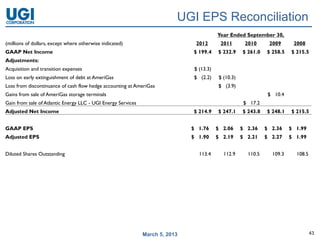 UGI EPS Reconciliation
                                                                                          Year Ended September 30,
(millions of dollars, except where otherwise indicated)                        2012        2011        2010      2009      2008
GAAP Net Income                                                               $ 199.4     $ 232.9     $ 261.0   $ 258.5   $ 215.5
Adjustments:
Acquisition and transition expenses                                            $ (13.3)
Loss on early extinguishment of debt at AmeriGas                              $ (2.2)      $ (10.3)
Loss from discontinuance of cash flow hedge accounting at AmeriGas                        $ (3.9)
Gains from sale of AmeriGas storage terminals                                                                    $ 10.4
Gain from sale of Atlantic Energy LLC - UGI Energy Services                                            $ 17.2
Adjusted Net Income                                                           $ 214.9     $ 247.1     $ 243.8   $ 248.1   $ 215.5


GAAP EPS                                                                      $ 1.76      $ 2.06      $ 2.36    $ 2.36    $ 1.99
Adjusted EPS                                                                  $ 1.90      $ 2.19      $ 2.21    $ 2.27    $ 1.99


Diluted Shares Outstanding                                                       113.4       112.9      110.5     109.3     108.5




                                                              March 5, 2013                                                         43
 