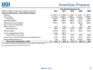 AmeriGas Propane
                                                                                                               Year Ended September 30,
(millions of dollars, except where otherwise indicated)                                               2012       2011       2010      2009            2008
Income Statement - AmeriGas Propane
      Revenues                                                                                   $ 2,921.6 $ 2,538.0 $ 2,320.3 $ 2,260.1 $ 2,815.2
      Cost of sales                                                                                (1,719.7)   (1,605.3)   (1,395.1)   (1,316.5)   (1,908.3)
          Total Margin                                                                               1,201.9       932.7       925.2       943.6       906.9
      Operating expenses                                                                             (888.7)     (620.6)     (609.7)     (615.1)     (610.5)
      Depreciation and amortization                                                                  (169.1)      (94.7)      (87.4)      (83.9)      (80.4)
      Gain on sale of storage facility                                                                     -           -           -        39.9           -
      Other income, net                                                                                 26.5        25.6         7.7        16.0        18.9
          Operating income                                                                             170.6       242.9       235.8       300.5       234.9
      Interest expense                                                                               (142.6)      (63.5)      (65.1)      (70.3)      (72.9)
      Loss on extinguishment of debt                                                                  (13.3)      (38.1)           -           -           -
          Income before income taxes                                                                    14.7       141.3       170.7       230.2       162.0
      Income taxes - AmeriGas Propane, Inc. and Subsidiaries (1)                                      (11.6)      (26.4)      (32.3)      (41.6)      (29.7)
      Noncontrolling interests (2)                                                                      12.8      (75.0)      (91.1)     (123.6)      (88.4)
           Net income attributable to UGI                                                        $      15.9 $      39.9 $      47.3 $      65.0 $      43.9
(1)   Primarily taxes related to the general partner's ownership interests in the Partnership.
(2) The general public's interests in AmeriGas Partners, L.P.




                                                                                      March 5, 2013                                                       44
 