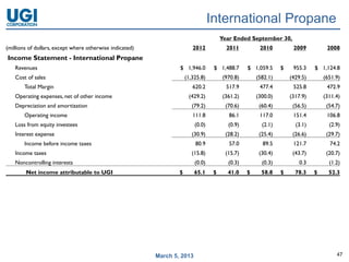 International Propane
                                                                                       Year Ended September 30,
(millions of dollars, except where otherwise indicated)                  2012            2011         2010          2009          2008
Income Statement - International Propane
    Revenues                                                      $ 1,946.0        $ 1,488.7     $ 1,059.5     $    955.3    $ 1,124.8
    Cost of sales                                                     (1,325.8)        (970.8)       (582.1)       (429.5)       (651.9)
        Total Margin                                                     620.2           517.9        477.4         525.8         472.9
    Operating expenses, net of other income                            (429.2)         (361.2)       (300.0)       (317.9)       (311.4)
    Depreciation and amortization                                        (79.2)         (70.6)        (60.4)        (56.5)        (54.7)
        Operating income                                                 111.8            86.1        117.0         151.4         106.8
    Loss from equity investees                                            (0.0)          (0.9)         (2.1)         (3.1)         (2.9)
    Interest expense                                                     (30.9)         (28.2)        (25.4)        (26.6)        (29.7)
        Income before income taxes                                        80.9            57.0         89.5         121.7          74.2
    Income taxes                                                         (15.8)         (15.7)        (30.4)        (43.7)        (20.7)
    Noncontrolling interests                                              (0.0)          (0.3)         (0.3)           0.3         (1.2)
        Net income attributable to UGI                            $       65.1     $     41.0    $     58.8    $     78.3    $     52.3




                                                          March 5, 2013                                                               47
 