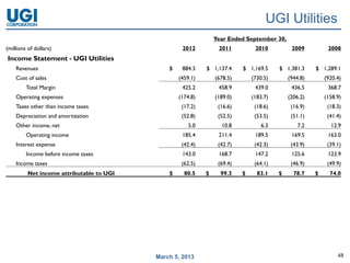 UGI Utilities
                                                                 Year Ended September 30,
(millions of dollars)                               2012          2011          2010          2009          2008
Income Statement - UGI Utilities
    Revenues                                   $    884.3    $ 1,137.4     $ 1,169.5     $ 1,381.3     $ 1,289.1
    Cost of sales                                  (459.1)       (678.5)       (730.5)       (944.8)       (920.4)
         Total Margin                               425.2         458.9         439.0         436.5         368.7
    Operating expenses                             (174.8)       (189.0)       (183.7)       (206.2)       (158.9)
    Taxes other than income taxes                   (17.2)        (16.6)        (18.6)        (16.9)        (18.3)
    Depreciation and amortization                   (52.8)        (52.5)        (53.5)        (51.1)        (41.4)
    Other income, net                                  5.0         10.8            6.3           7.2         12.9
         Operating income                           185.4         211.4         189.5         169.5         163.0
    Interest expense                                (42.4)        (42.7)        (42.3)        (43.9)        (39.1)
         Income before income taxes                 143.0         168.7         147.2         125.6         123.9
    Income taxes                                    (62.5)        (69.4)        (64.1)        (46.9)        (49.9)
          Net income attributable to UGI       $     80.5    $     99.3    $     83.1    $     78.7    $     74.0




                                           March 5, 2013                                                        48
 
