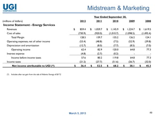 Midstream & Marketing
                                                                                                     Year Ended September 30,
(millions of dollars)                                                                  2012           2011            2010            2009            2008
Income Statement - Energy Services
    Revenues                                                                     $     859.4    $    1,059.7   $    1,145.9    $    1,224.7    $    1,619.5
    Cost of sales                                                                     (730.9)        (920.0)       (1,010.7)       (1,098.5)       (1,495.4)
          Total Margin                                                                 128.5          139.7           135.2           126.2           124.1
    Operating expenses, net of other income                                            (53.4)         (48.8)           (7.5)          (52.9)          (39.8)
    Depreciation and amortization                                                      (12.7)          (8.0)           (7.7)           (8.5)           (7.0)
          Operating income                                                              62.4           82.9           120.0            64.8            77.3
    Interest expense                                                                    (4.8)          (2.7)           (0.2)               -               -
          Income before income taxes                                                    57.6           80.2           119.8            64.8            77.3
    Income taxes                                                                       (21.2)         (27.7)          (51.6)          (26.7)          (32.0)
          Net income attributable to UGI (*)                                      $     36.4     $     52.5    $       68.2    $       38.1    $       45.3


    (*)   Includes after tax gain from the sale of Atlantic Energy of $17.2




                                                                              March 5, 2013                                                               49
 