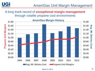 AmeriGas Unit Margin Management
         A long track record of exceptional margin management
                through volatile propane cost environments
                                             AmeriGas Margin History
                       $1.80                                                                        $1.80
Propane Unit Margins




                                                                                                            Avg. Mt. Belvieu Cost
                       $1.60                                                                        $1.60
                       $1.40                                                                        $1.40
                       $1.20                                                                        $1.20
                       $1.00                                                                        $1.00
                       $0.80                                                                        $0.80
                       $0.60                                                                        $0.60
                       $0.40                                                                        $0.40
                       $0.20                                                                        $0.20
                       $0.00                                                                        $0.00
                               2005   2006   2007     2008     2009        2010   2011       2012
                                      Avg. Mt. Belvieu Cost           Propane Unit Margins
                                                      March 5, 2013                                                         53
 