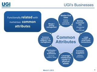 UGI’s Businesses

                                                       Similar End
Functionally related with                                 Uses
                                                          (heating,
 numerous  common                     Margin /
                                                          cooking,
                                                        commercial
                                                        applications)
                                                                         Similar
                                                                        customer
                                                                           mix
      attributes                      pricing
                                    management                          (Residential
                                                                           and
                                                                        commercial)



                              Common
                             approach to          Common                           Large
                                                                                number of
                            hedging / risk                                      small dollar
                            management            Attributes                   transactions




                                    Distribution /                      Common
                                      logistics
                                    businesses                          suppliers
                                       (via truck,      Leverage         (refiners,
                                    pipeline, wires)                    producers)
                                                       intellectual
                                                        capital or
                                                         physical
                                                          assets


                               March 5, 2013                                                   6
 