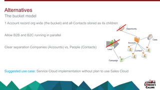 1 Account record org wide (the bucket) and all Contacts stored as its children
Allow B2B and B2C running in parallel
Clear separation Companies (Accounts) vs, People (Contacts)
Suggested use case: Service Cloud implementation without plan to use Sales Cloud
The bucket model
Alternatives
Account
Contact
Opportunity
Campaign
Case
Lead
 