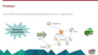 The new B2C model must be backward compatible (Salesforce + AppExchange)
Problem
Account
Contact
Opportunity
Campaign
Case
Lead
Backward
Compatibility
 