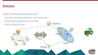 Winter '07 introduces "Person Account"
• 1-to-Many relationship reduced to 1-to-1 relationship
• Contact fields accessible at Account level
• Switch via Record Types
Solution
PAAccount
Contact
Opportunity
Account
Contact
Lead
Campaign
 