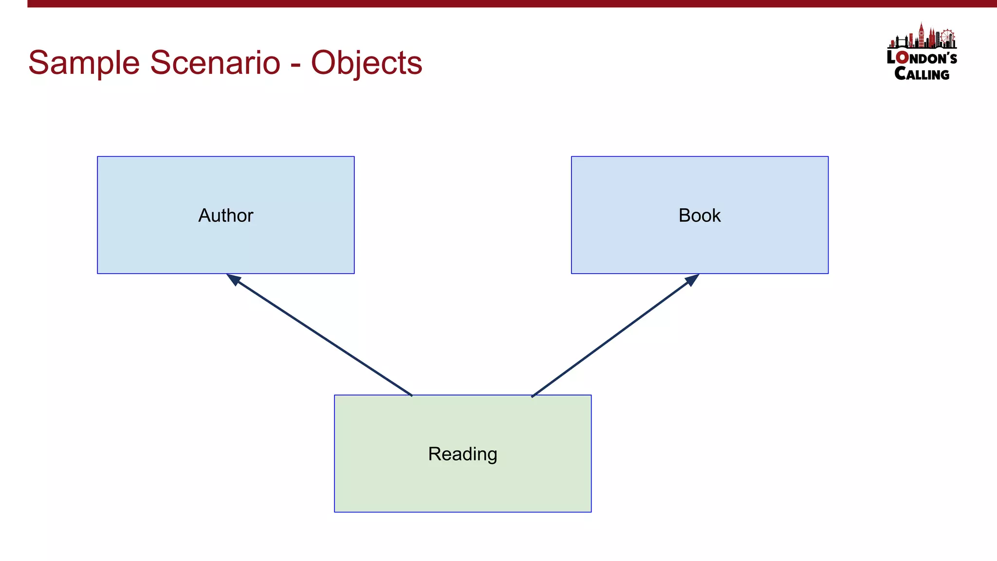 Sample Scenario - Objects
Reading
Book
Author
 