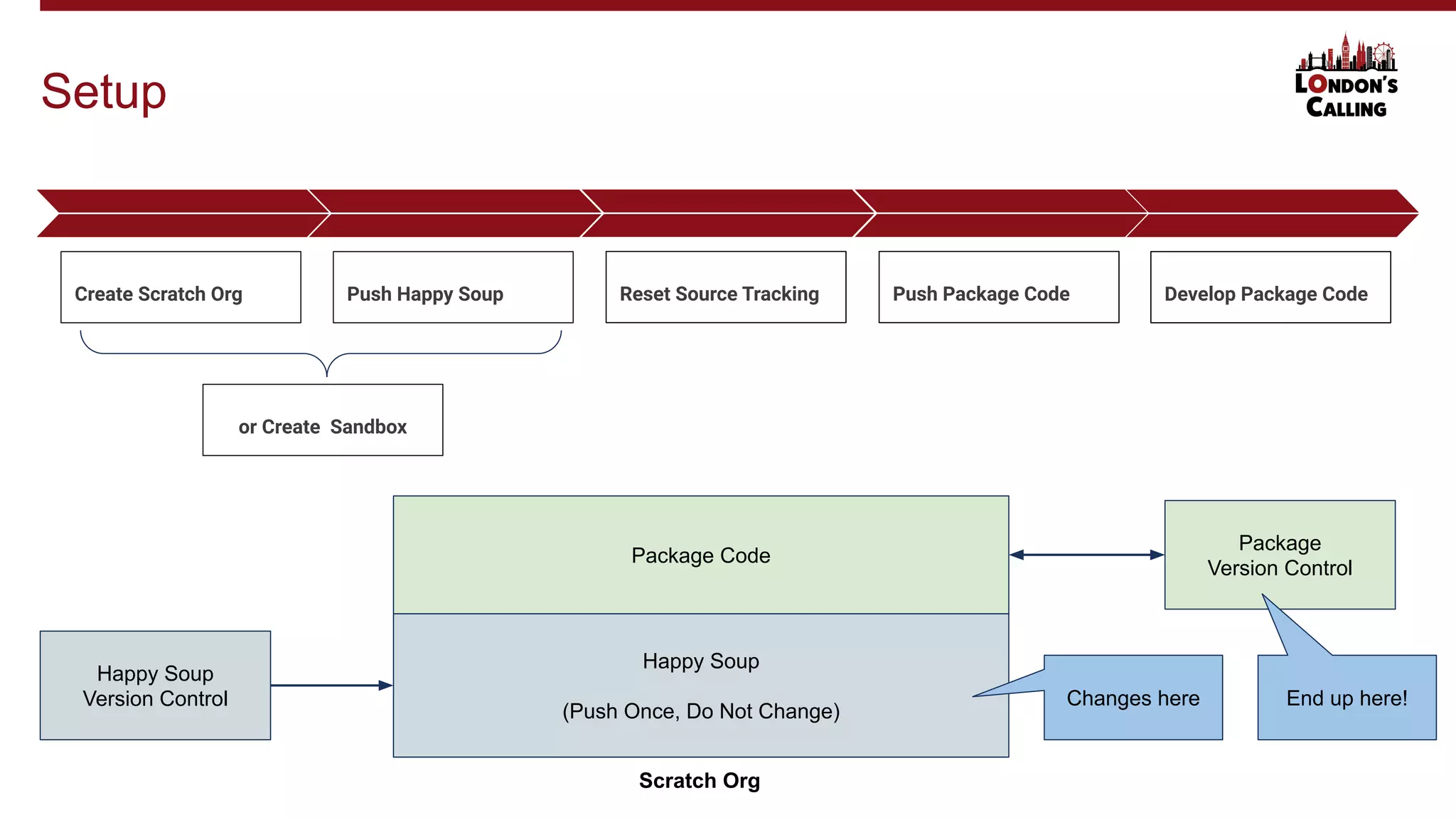 Setup
Push Happy Soup Reset Source Tracking Push Package Code Develop Package Code
Create Scratch Org
Happy Soup
(Push Once, Do Not Change)
Package Code
Happy Soup
Version Control
Package
Version Control
Changes here End up here!
or Create Sandbox
Scratch Org
 