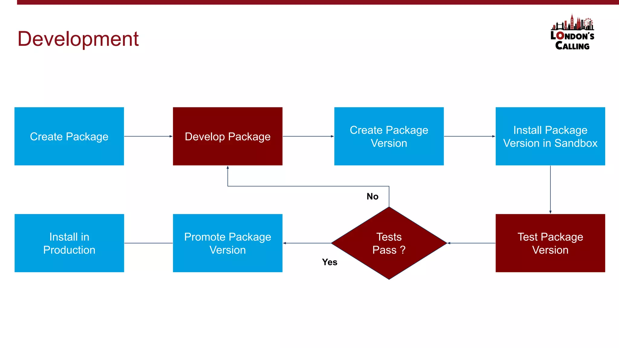 Development
Create Package
Test Package
Version
Develop Package
Create Package
Version
Install Package
Version in Sandbox
Tests
Pass ?
Promote Package
Version
Install in
Production
No
Yes
 