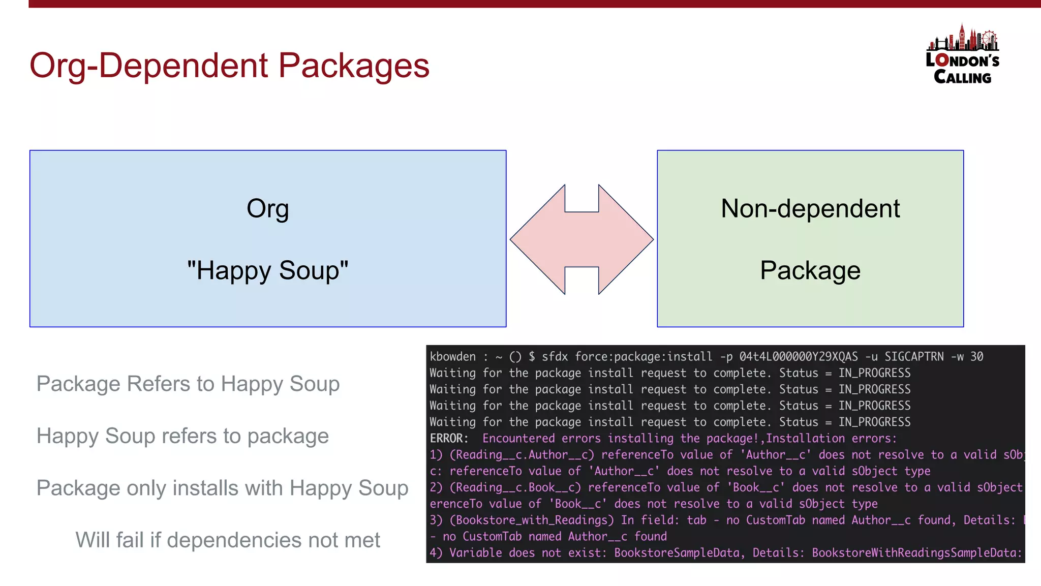 Org-Dependent Packages
Org
"Happy Soup"
Package Refers to Happy Soup
Happy Soup refers to package
Package only installs with Happy Soup
Will fail if dependencies not met
Non-dependent
Package
 