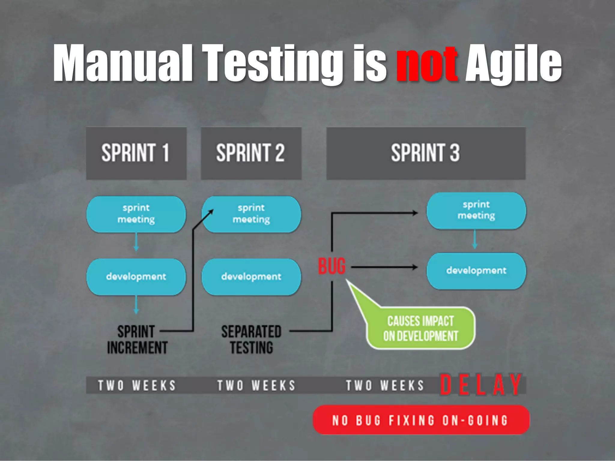 Manual Testing is not Agile
 