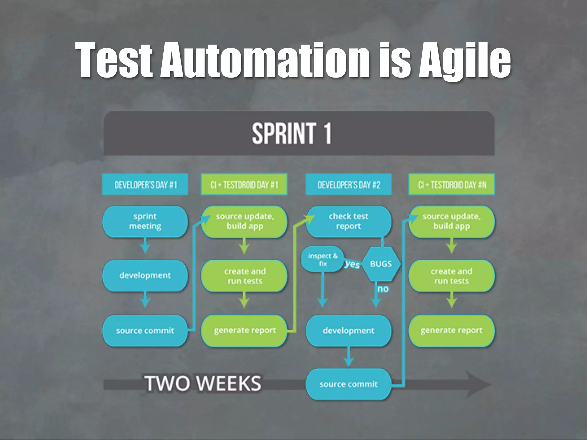 Test Automation is Agile
 