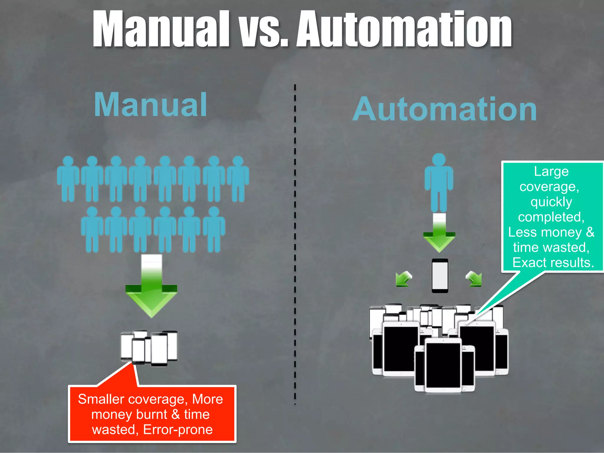 Manual vs. Automation
Smaller coverage, More
money burnt & time
wasted, Error-prone
Manual Automation
Large
coverage,
quickly
completed,
Less money &
time wasted,
Exact results.
 