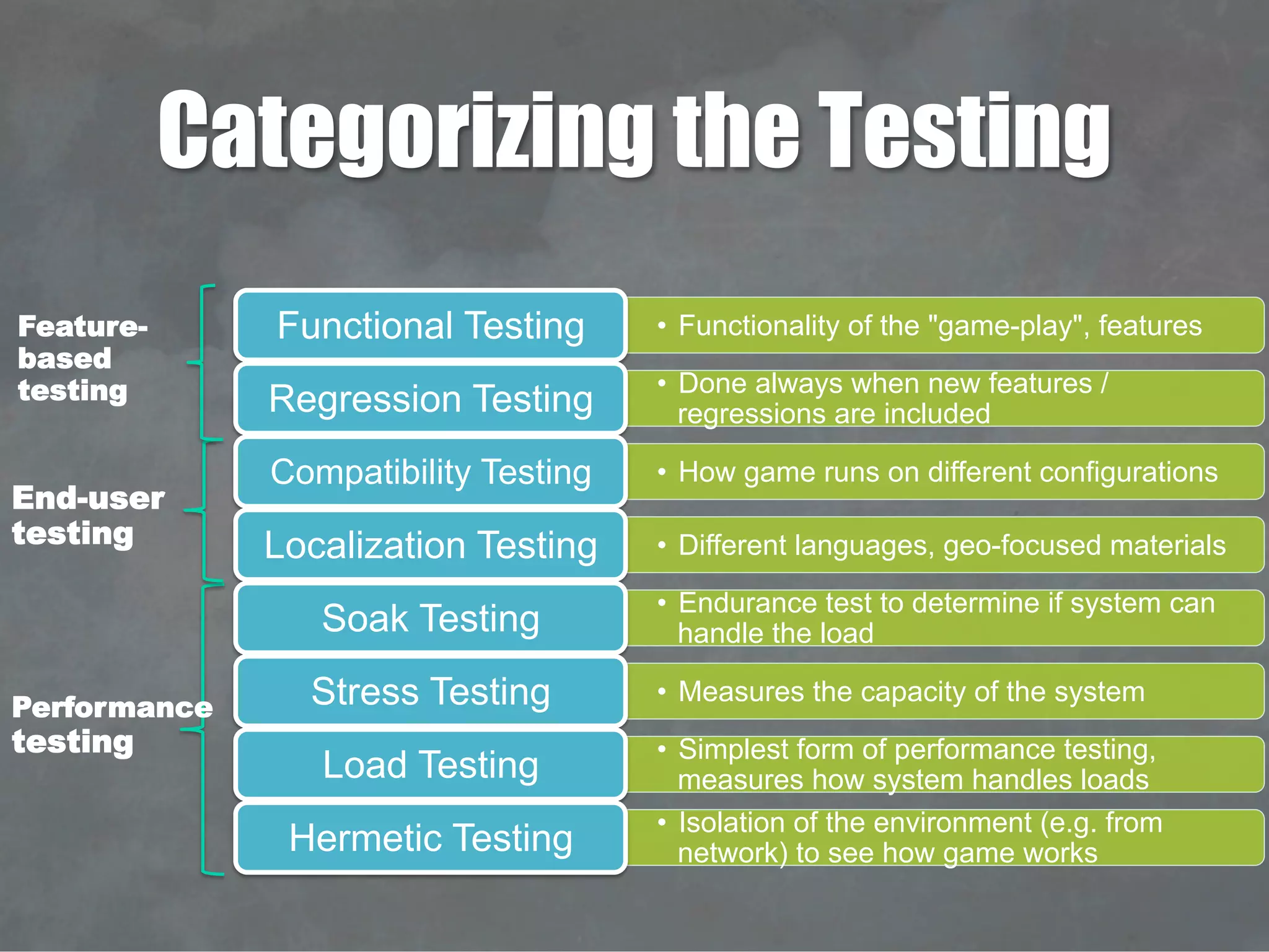 Categorizing the Testing
•  Functionality of the "game-play", featuresFunctional Testing
•  Done always when new features /
regressions are includedRegression Testing
•  How game runs on different configurationsCompatibility Testing
•  Different languages, geo-focused materialsLocalization Testing
•  Endurance test to determine if system can
handle the loadSoak Testing
•  Measures the capacity of the systemStress Testing
•  Simplest form of performance testing,
measures how system handles loadsLoad Testing
•  Isolation of the environment (e.g. from
network) to see how game worksHermetic Testing
Feature-
based
testing
Performance
testing
End-user
testing
 