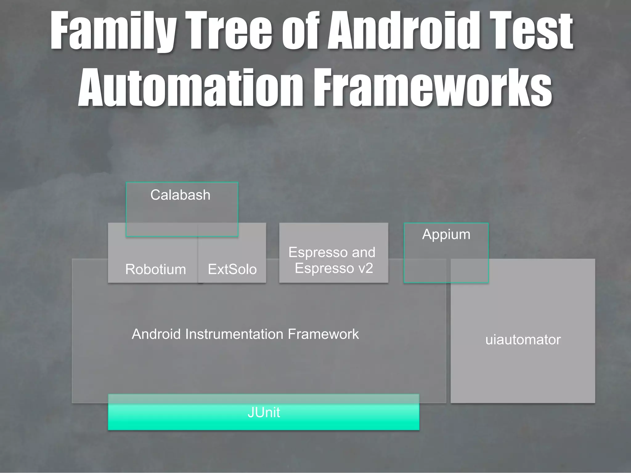 Family Tree of Android Test
Automation Frameworks
JUnit
Android Instrumentation Framework
Robotium
Espresso and
Espresso v2
uiautomator
Appium
ExtSolo
Calabash
 
