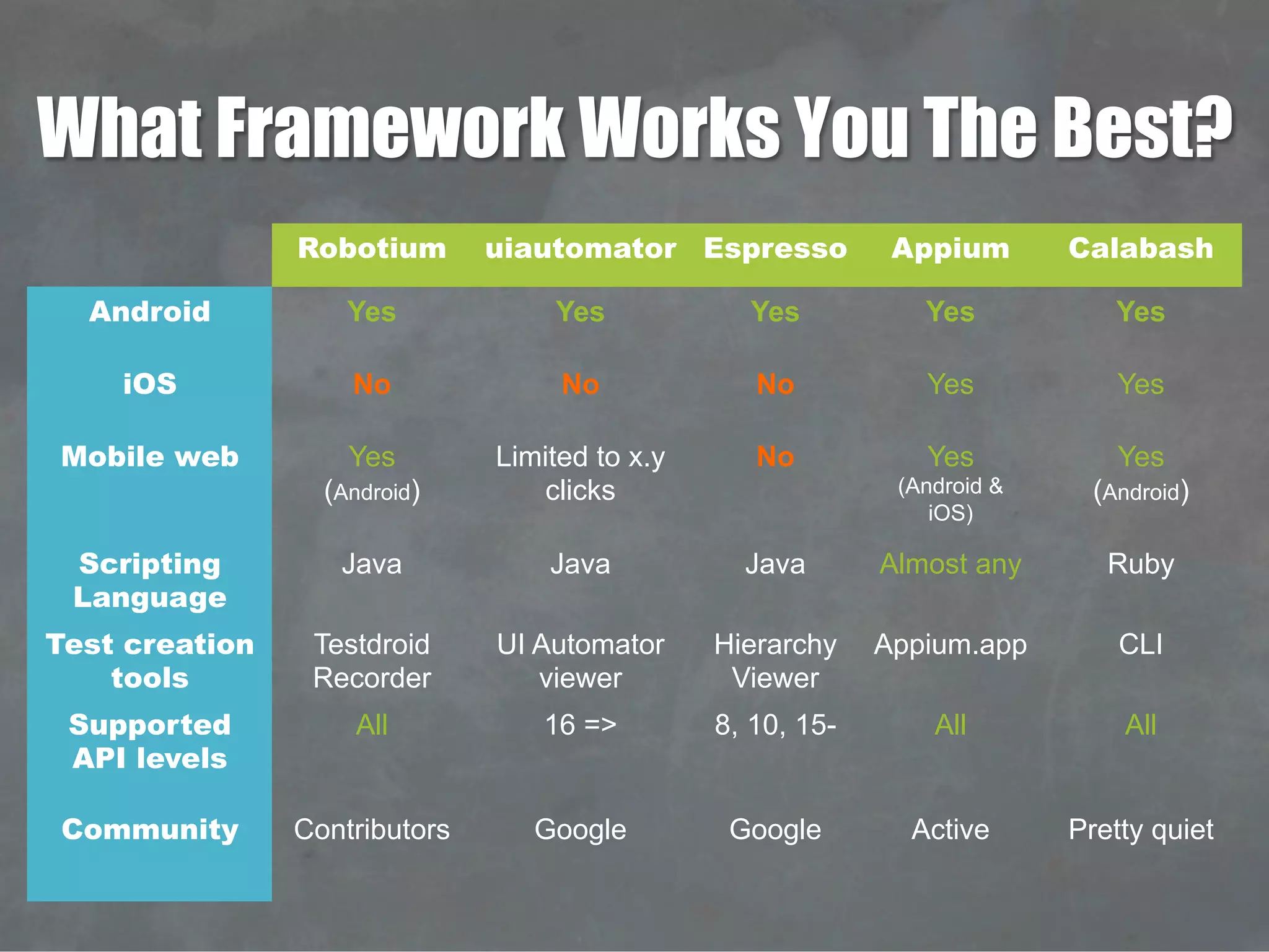 What Framework Works You The Best?
Robotium uiautomator Espresso Appium Calabash
Android Yes Yes Yes Yes Yes
iOS No No No Yes Yes
Mobile web Yes
(Android)
Limited to x.y
clicks
No Yes
(Android &
iOS)
Yes
(Android)
Scripting
Language
Java Java Java Almost any Ruby
Test creation
tools
Testdroid
Recorder
UI Automator
viewer
Hierarchy
Viewer
Appium.app CLI
Supported
API levels
All 16 => 8, 10, 15- All All
Community Contributors Google Google Active Pretty quiet
 