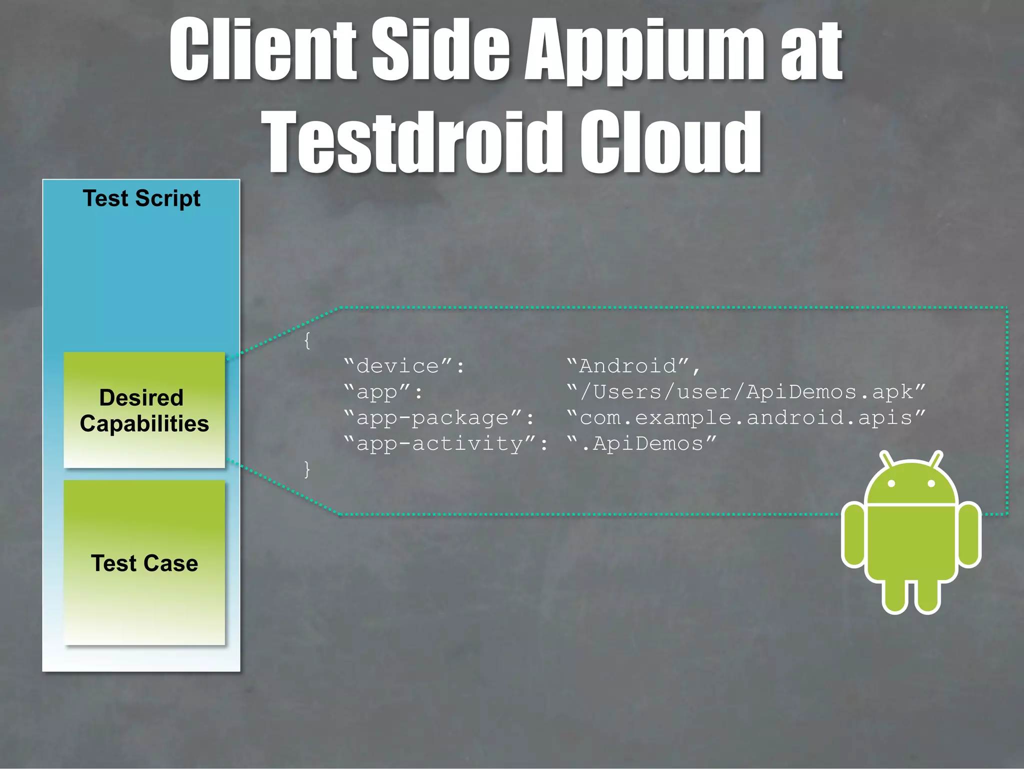 Client Side Appium at
Testdroid CloudTest Script
Test Case
Desired
Capabilities
{
“device”: “Android”,
“app”: “/Users/user/ApiDemos.apk”
“app-package”: “com.example.android.apis”
“app-activity”: “.ApiDemos”
}
 