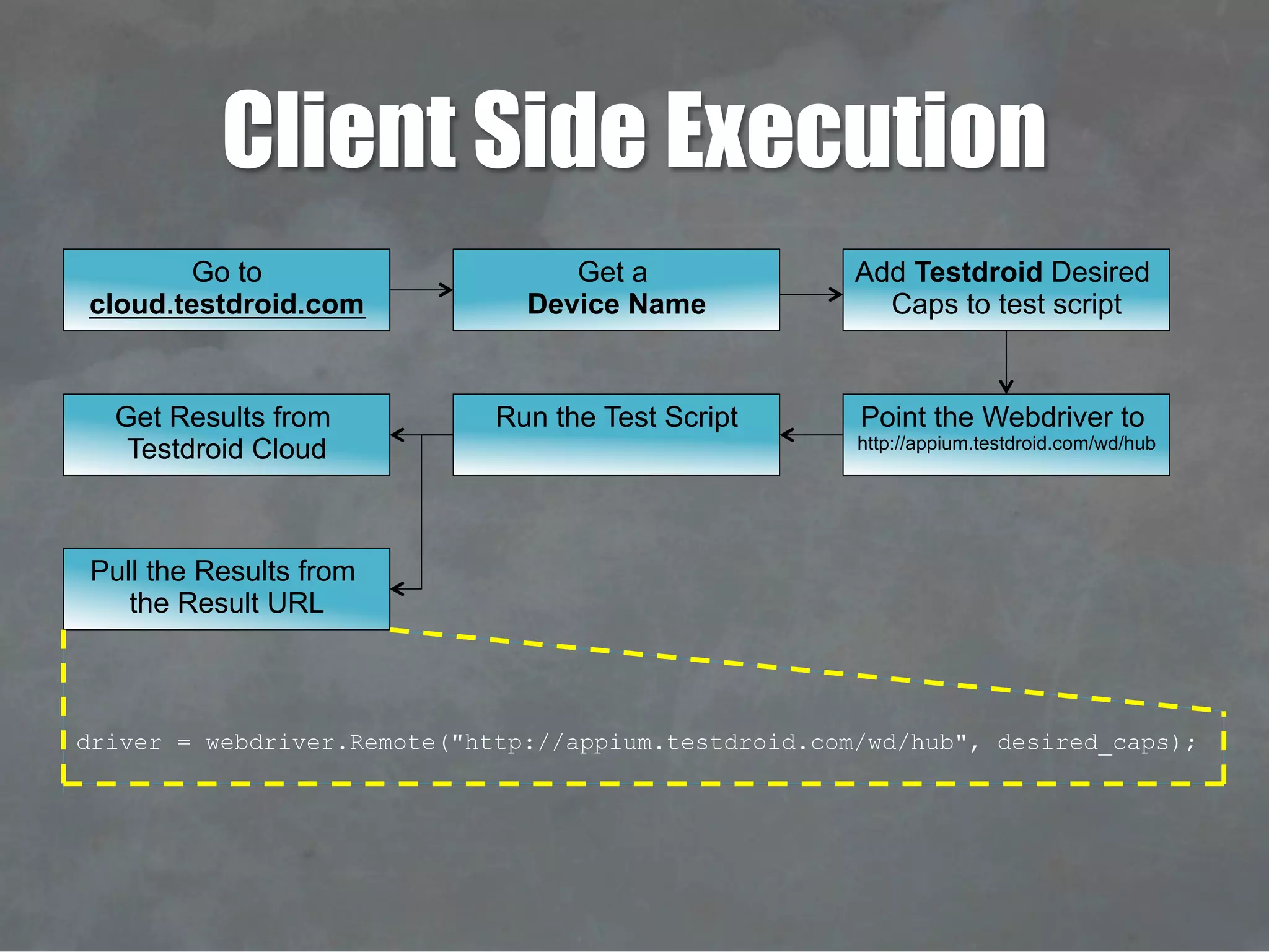 Client Side Execution
Pull the Results from
the Result URL
driver = webdriver.Remote("http://appium.testdroid.com/wd/hub", desired_caps);
Run the Test ScriptGet Results from
Testdroid Cloud
Point the Webdriver to
http://appium.testdroid.com/wd/hub
Add Testdroid Desired
Caps to test script
Get a
Device Name
Go to
cloud.testdroid.com
 