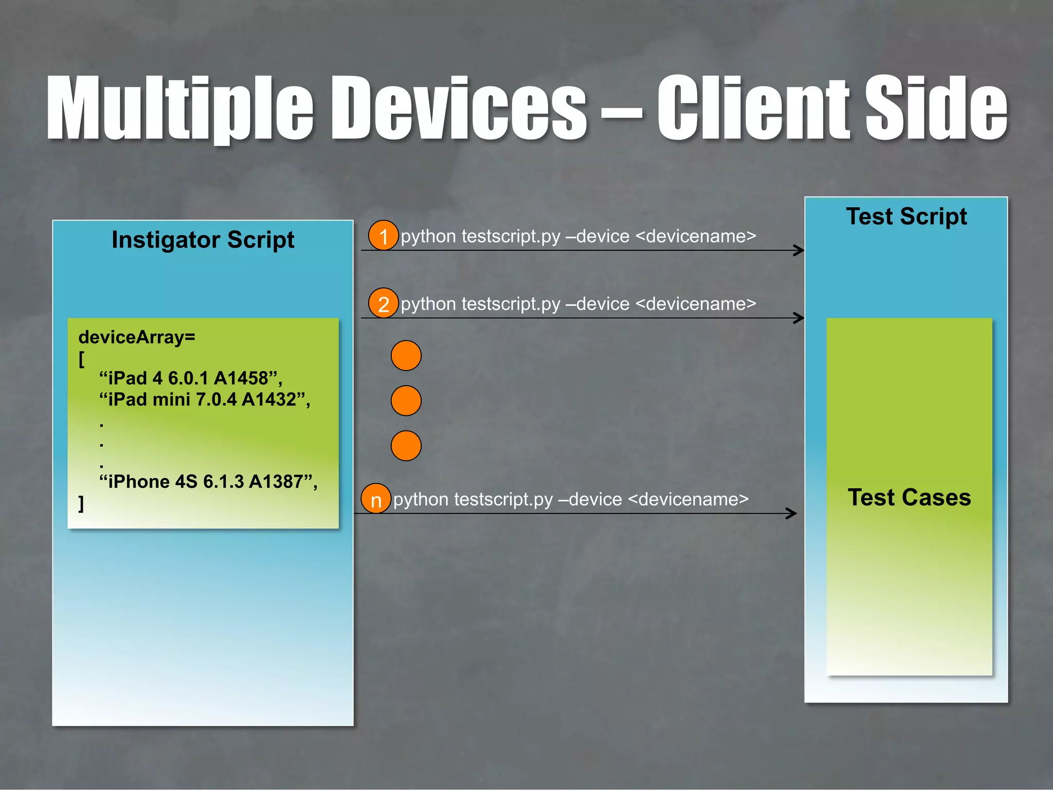 Multiple Devices – Client Side
python testscript.py –device <devicename>1
python testscript.py –device <devicename>2
python testscript.py –device <devicename>n
Test Script
Test Cases
Instigator Script
deviceArray=
[
“iPad 4 6.0.1 A1458”,
“iPad mini 7.0.4 A1432”,
.
.
.
“iPhone 4S 6.1.3 A1387”,
]
 