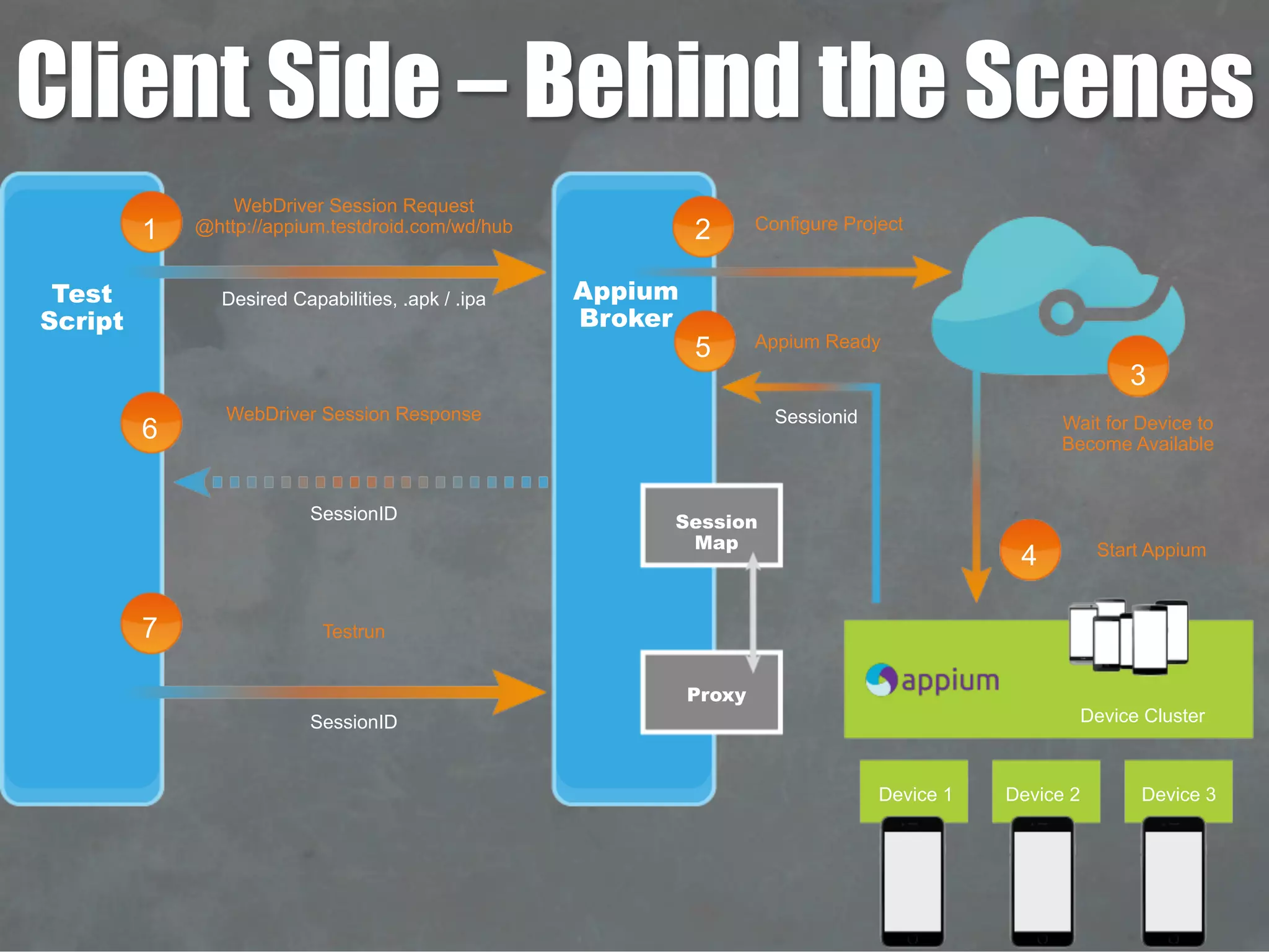 21
3
4
5
6
7
WebDriver Session Request
@http://appium.testdroid.com/wd/hub
WebDriver Session Response
Testrun
Configure Project
Appium Ready
Wait for Device to
Become Available
Device 1 Device 2 Device 3
Session
Map
Proxy
Device Cluster
Start Appium
Desired Capabilities, .apk / .ipa
SessionID
SessionID
Sessionid
Test
Script
Appium
Broker
Client Side – Behind the Scenes
 