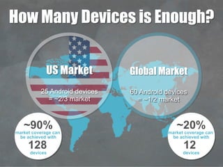 How Many Devices is Enough?
~90%market coverage can
be achieved with
128
devices
~20%market coverage can
be achieved with
12
devices
US Market
25 Android devices
= ~2/3 market
Global Market
60 Android devices
= ~1/2 market
 