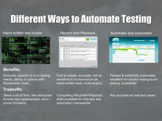 Different Ways to Automate Testing
Automatic test exercisersRecord and PlaybackHand written test scripts
Benefits:
Accurate, specific to your testing
needs, plenty of options with
frameworks, tools
Fast to create, accurate, not as
sensitive to human-errors as
hand-written tests, tools avail’ty
Fastest & extremely automated,
excellent for smoke testing/quick
testing, availability
Tradeoffs:
Takes a lot of time, ties resources
to write test cases/scripts, error-
prone (humans)
Compelling Recorder+Playback
tools available for only few test
automation frameworks
Not accurate as real test cases
 