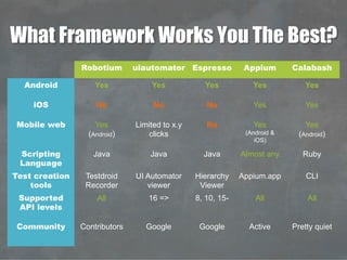 What Framework Works You The Best?
Robotium uiautomator Espresso Appium Calabash
Android Yes Yes Yes Yes Yes
iOS No No No Yes Yes
Mobile web Yes
(Android)
Limited to x.y
clicks
No Yes
(Android &
iOS)
Yes
(Android)
Scripting
Language
Java Java Java Almost any Ruby
Test creation
tools
Testdroid
Recorder
UI Automator
viewer
Hierarchy
Viewer
Appium.app CLI
Supported
API levels
All 16 => 8, 10, 15- All All
Community Contributors Google Google Active Pretty quiet
 