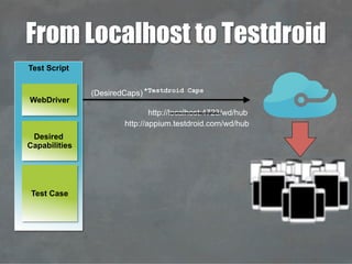http://localhost:4723/wd/hub
*Testdroid Caps
http://appium.testdroid.com/wd/hub
(DesiredCaps)
Test Script
Test Case
Desired
Capabilities
WebDriver
From Localhost to Testdroid
 