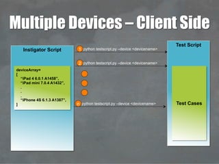 Multiple Devices – Client Side
python testscript.py –device <devicename>1
python testscript.py –device <devicename>2
python testscript.py –device <devicename>n
Test Script
Test Cases
Instigator Script
deviceArray=
[
“iPad 4 6.0.1 A1458”,
“iPad mini 7.0.4 A1432”,
.
.
.
“iPhone 4S 6.1.3 A1387”,
]
 