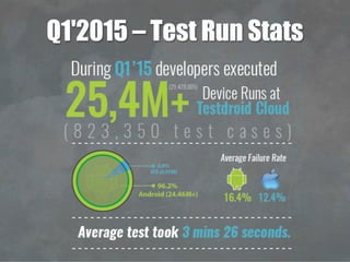 Q1'2015 – Test Run Stats
 