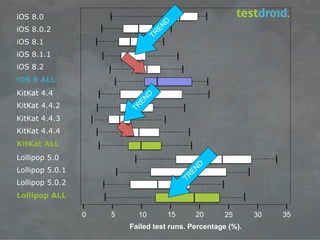 iOS 8.0
iOS 8.0.2
iOS 8.1
iOS 8.1.1
iOS 8.2
iOS 8 ALL
KitKat 4.4
KitKat 4.4.2
KitKat 4.4.3
KitKat 4.4.4
KitKat ALL
Lollipop 5.0
Lollipop 5.0.1
Lollipop 5.0.2
Lollipop ALL
0 5 10 15 20 25 30 35
Failed test runs. Percentage (%).
 