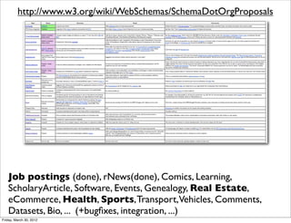 http://www.w3.org/wiki/WebSchemas/SchemaDotOrgProposals




   Job postings (done), rNews(done), Comics, Learning,
   Scho...
