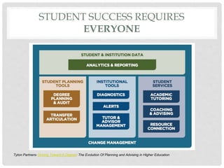 STUDENT SUCCESS REQUIRES
EVERYONE
Tyton Partners- Driving Toward A Degree: The Evolution Of Planning and Advising in Higher Education
 