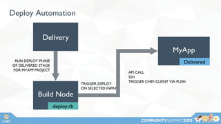 Deploy Automation
deploy.rb
TRIGGER DEPLOY
ON SELECTED INFRA
RUN DEPLOY PHASE
OF DELIVERED STAGE
FOR MYAPP PROJECT
API CALL
SSH
TRIGGER CHEF-CLIENT VIA PUSH
Delivered
 