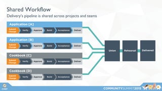 Shared Workflow
Delivery’s pipeline is shared across projects and teams
 