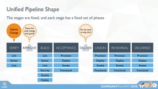 Unified Pipeline Shape
The stages are fixed, and each stage has a fixed set of phases
APPROVE DELIVER
Lint
Syntax
Unit
Security
Quality
Publish
Lint
Syntax
Unit
Provision
Deploy
Smoke
Functional
Provision
Deploy
Smoke
Functional
Provision
Deploy
Smoke
Functional
Provision
Deploy
Smoke
Functional
Submit
Change
Does this
code change
look good?
Do we want
to ship this?
 