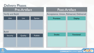 Delivery Phases
Verify and Build
Build
Acceptance, Union, Rehearsal, Delivered
Provision Deploy
Smoke Functional
 
