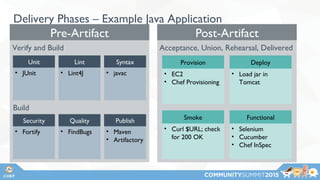 Delivery Phases – Example Java Application
• JUnit
Verify and Build
Build
• Lint4J • javac
• Fortify • FindBugs • Maven
• Artifactory
Acceptance, Union, Rehearsal, Delivered
• EC2
• Chef Provisioning
Provision Deploy
• Load jar in
Tomcat
• Curl $URL; check
for 200 OK
Smoke Functional
• Selenium
• Cucumber
• Chef InSpec
 
