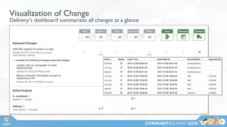 Visualization of Change
Delivery’s dashboard summarizes all changes at a glance
 