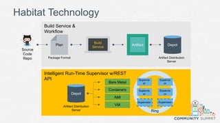 Habitat Technology
Plan Artifact Depot
Build
Service
Supervis
or
Supervis
or
Supervis
or
Supervis
or
Ring
Bare Metal
Containers
AMI
VM
Depot
Build Service &
Workflow
Package Format Artifact Distribution
Server
Artifact Distribution
Server
Intelligent Run-Time Supervisor w/REST
API
Source
Code
Repo
Supervisor Supervisor
 