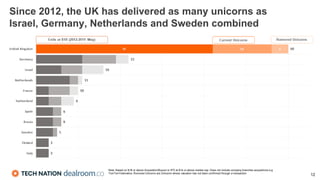 12
Note: Based on $1B or above Acquisition/Buyout or IPO at $1b or above market cap. Does not include company branches acquisitions e.g.
TomTomTelematics. Rumored Unicorns are Unicorns whose valuation has not been confirmed through a transaction
Since 2012, the UK has delivered as many unicorns as
Israel, Germany, Netherlands and Sweden combined
 