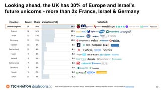 13Note: Private companies (not acquired or IPO’d), between $250M - $800M in estimated valuation. Full list available in Datacommons
Looking ahead, the UK has 30% of Europe and Israel’s
future unicorns - more than 2x France, Israel & Germany
 