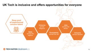 Deep pool
of experienced
unicorn talent Unicorns
across
Regions
Ecosystems
across the UK
Unicorns
across Sectors
Jobs
across the
sector
Skills
across the
regions
UK Tech is inclusive and offers opportunities for everyone
15
 
