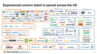 Experienced unicorn talent is spread across the UK
London: 45 unicorns
Manchester: 5
Cambridge: 5
Berlin: 10
Paris: 9
Stockholm: 9
Amsterdam: 6
Oxford: 5
Munich: 6
Dublin: 2
Hamburg: 2
Edinburgh: 3Leeds: 2
Madrid: 3
Barcelona: 2
Copenhagen: 5
Bristol: 2
17
 