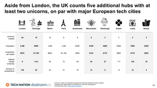 Aside from London, the UK counts five additional hubs with at
least two unicorns, on par with major European tech cities
London Oxbridge Berlin Paris Amsterdam Manchester Edinburgh Dublin Leeds Bristol
Unicorns
created
45 10 10 9 6 5 3 2 2 2
Population 8.2M 290K 3.6M 2.2M 820K 510K 480K 550K 780K 530K
Investment
per capita
$570 $1,160 $660 $1,160 $490 $123 $170 $860 $176 $620
Highest
ranked
university
8 1 & 2 62 72 59 54 27 117 139 76
Number of
accelerators
146 22 42 51 18 10 6 14 10 2
Unicorns: number of companies founded since 1990 that reached $1 billion valuation.
Investment per capita based on investment in 2018 and city population.
University rank as per Times Higher Education. 18
 