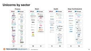 Unicorns by sector
Source:Dealroom.co.
Deep Tech/Industrial
UK Europe
9 12
Finance
UK Europe
21 21
Health
UK Europe
9 14
Retail
UK Europe
10 8
Rest: 4
Rest: 7
Rest: 4
Germany: 3
Rest: 7
Sweden: 4
France: 3
Israel: 4
Germany: 2
Sweden: 1
France: 2
Israel: 6
Germany: 3
France: 1
Israel: 3
Germany: 3
France: 1
19
 