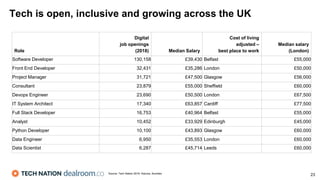 Tech is open, inclusive and growing across the UK
23
Role
Digital
job openings
(2018) Median Salary
Cost of living
adjusted –
best place to work
Median salary
(London)
Software Developer 130,158 £39,430 Belfast £55,000
Front End Developer 32,431 £35,286 London £50,000
Project Manager 31,721 £47,500 Glasgow £56,000
Consultant 23,879 £55,000 Sheffield £60,000
Devops Engineer 23,690 £50,500 London £67,500
IT System Architect 17,340 £63,857 Cardiff £77,500
Full Stack Developer 16,753 £40,964 Belfast £55,000
Analyst 10,452 £33,929 Edinburgh £45,000
Python Developer 10,100 £43,893 Glasgow £60,000
Data Engineer 6,950 £35,553 London £60,000
Data Scientist 6,287 £45,714 Leeds £60,000
Source: Tech Nation 2019; Adzuna, Numbeo
 