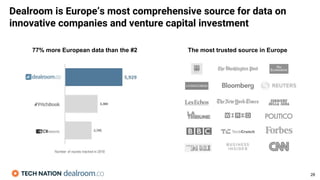 28
77% more European data than the #2 The most trusted source in Europe
Dealroom is Europe’s most comprehensive source for data on
innovative companies and venture capital investment
 